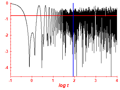 Survival probability log